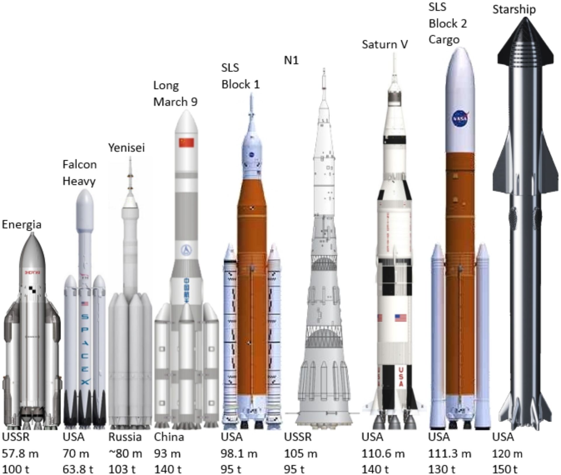 World's Biggest Rockets - Apollo11Space